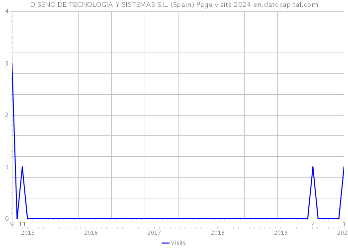 DISENO DE TECNOLOGIA Y SISTEMAS S.L. (Spain) Page visits 2024 
