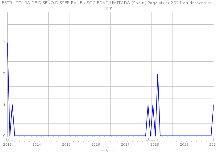 ESTRUCTURA DE DISEÑO DISSER BAILEN SOCIEDAD LIMITADA (Spain) Page visits 2024 