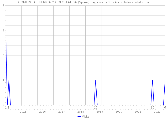 COMERCIAL IBERICA Y COLONIAL SA (Spain) Page visits 2024 