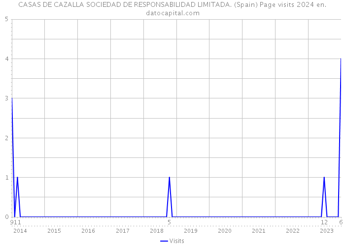 CASAS DE CAZALLA SOCIEDAD DE RESPONSABILIDAD LIMITADA. (Spain) Page visits 2024 