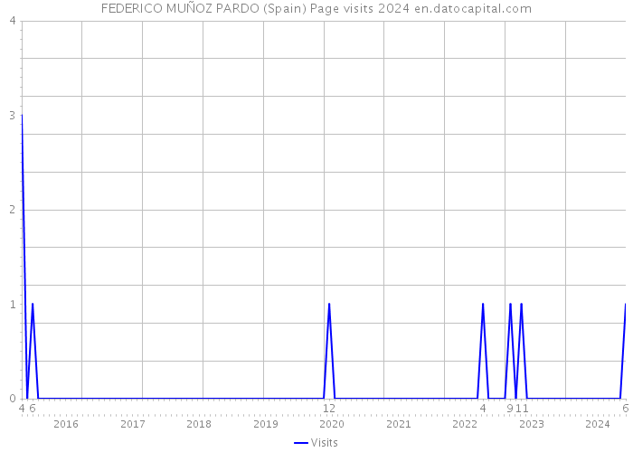 FEDERICO MUÑOZ PARDO (Spain) Page visits 2024 