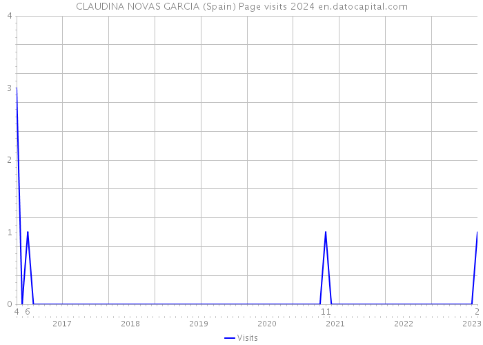CLAUDINA NOVAS GARCIA (Spain) Page visits 2024 