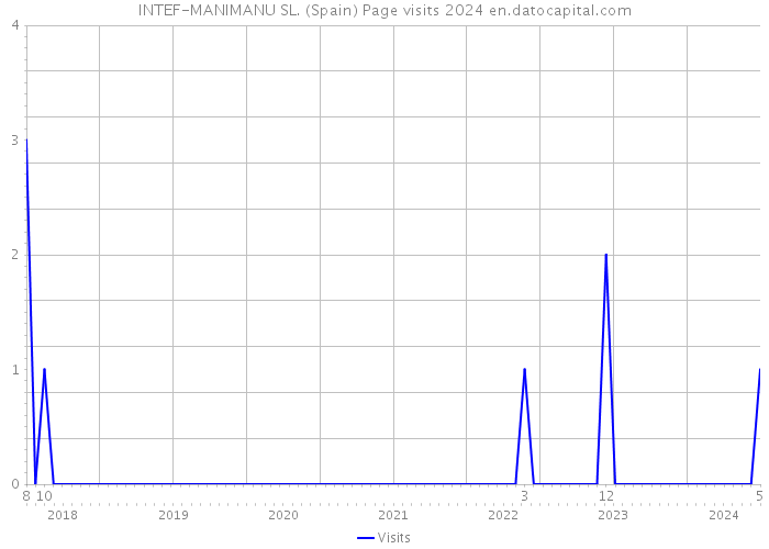 INTEF-MANIMANU SL. (Spain) Page visits 2024 