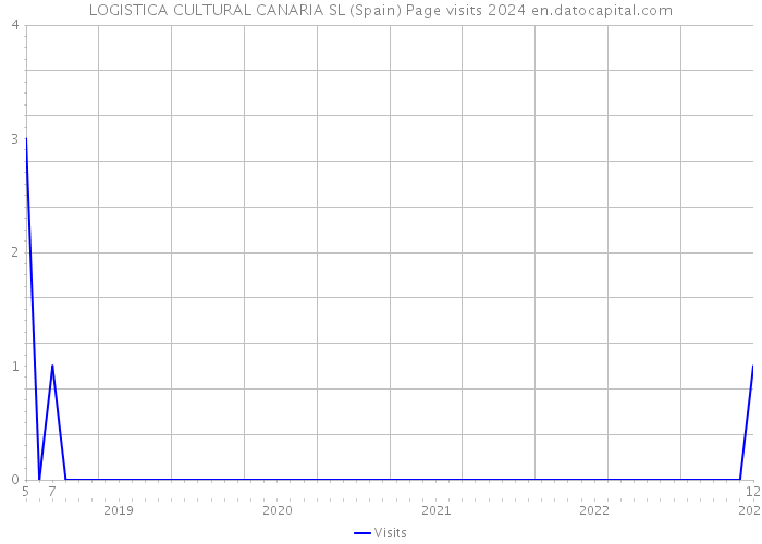 LOGISTICA CULTURAL CANARIA SL (Spain) Page visits 2024 