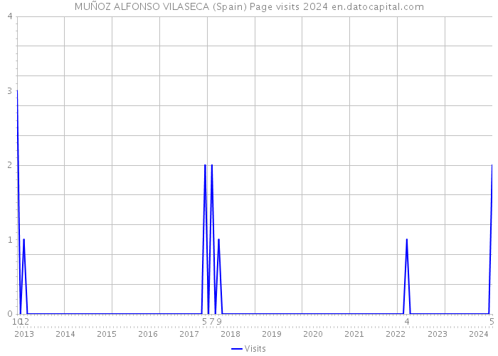 MUÑOZ ALFONSO VILASECA (Spain) Page visits 2024 