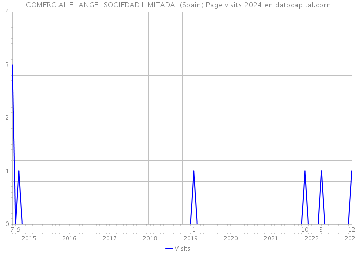 COMERCIAL EL ANGEL SOCIEDAD LIMITADA. (Spain) Page visits 2024 