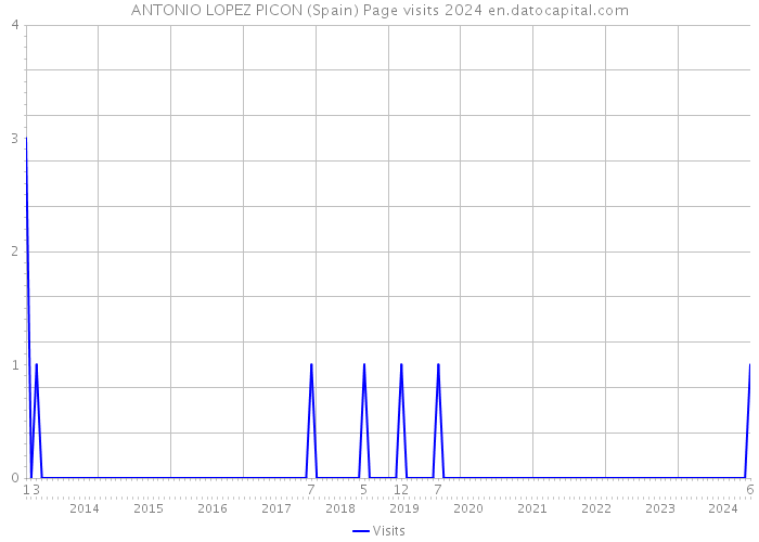 ANTONIO LOPEZ PICON (Spain) Page visits 2024 