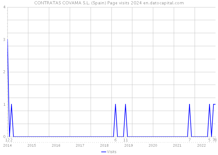 CONTRATAS COVAMA S.L. (Spain) Page visits 2024 