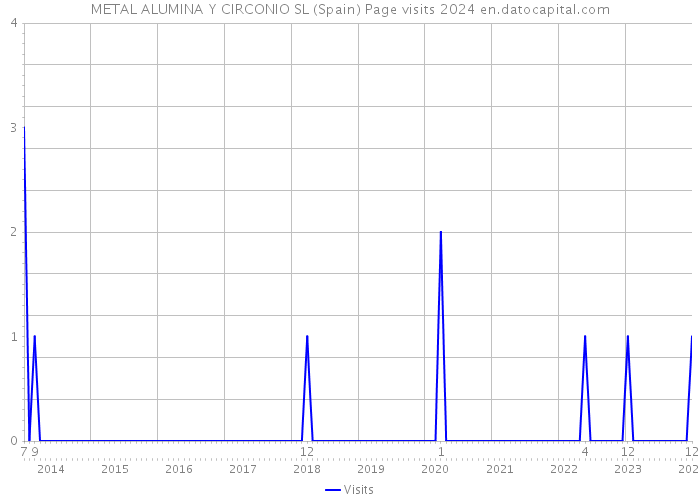 METAL ALUMINA Y CIRCONIO SL (Spain) Page visits 2024 