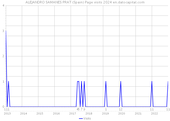 ALEJANDRO SAMANES PRAT (Spain) Page visits 2024 