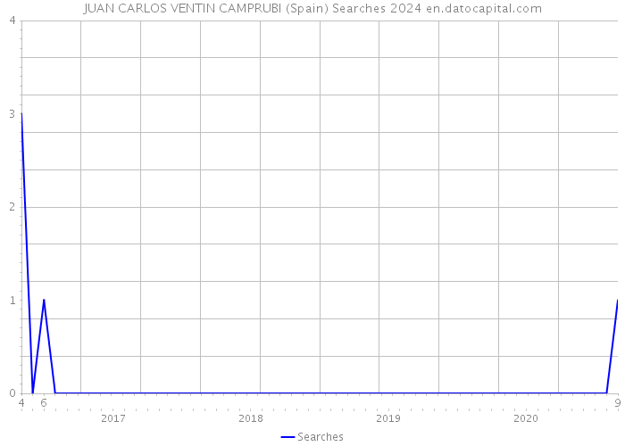 JUAN CARLOS VENTIN CAMPRUBI (Spain) Searches 2024 