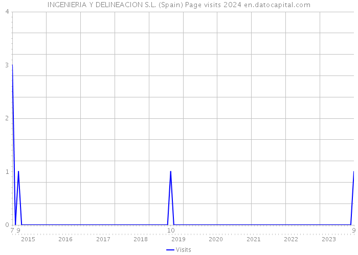 INGENIERIA Y DELINEACION S.L. (Spain) Page visits 2024 