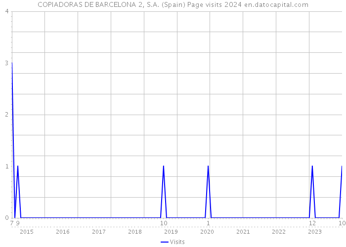 COPIADORAS DE BARCELONA 2, S.A. (Spain) Page visits 2024 