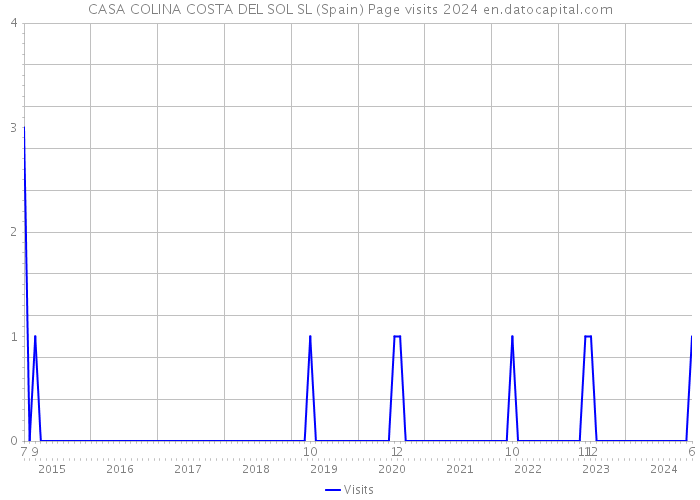 CASA COLINA COSTA DEL SOL SL (Spain) Page visits 2024 