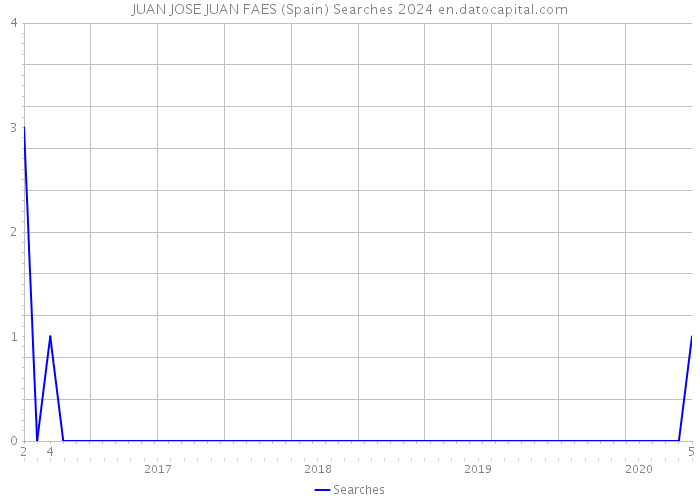 JUAN JOSE JUAN FAES (Spain) Searches 2024 