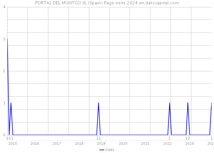 PORTAL DEL MONTGO SL (Spain) Page visits 2024 