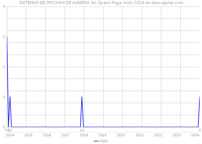 SISTEMAS DE OFICINAS DE ALMERIA SA (Spain) Page visits 2024 