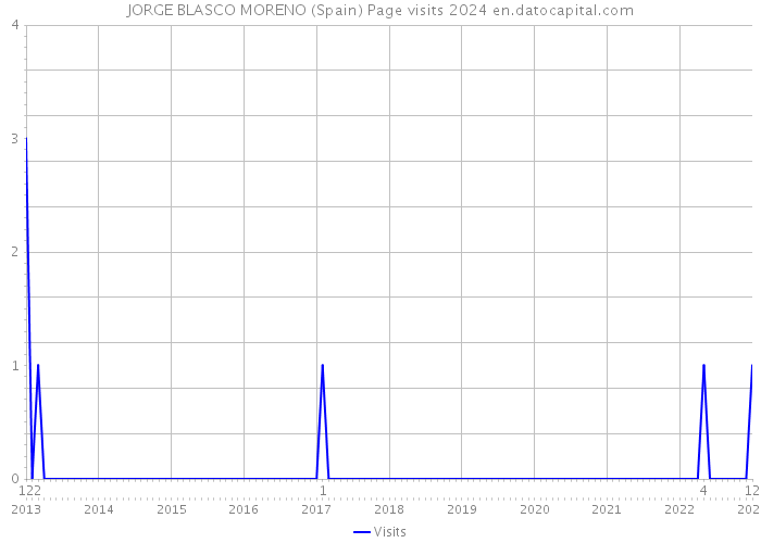 JORGE BLASCO MORENO (Spain) Page visits 2024 