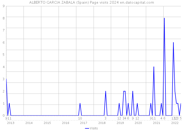 ALBERTO GARCIA ZABALA (Spain) Page visits 2024 