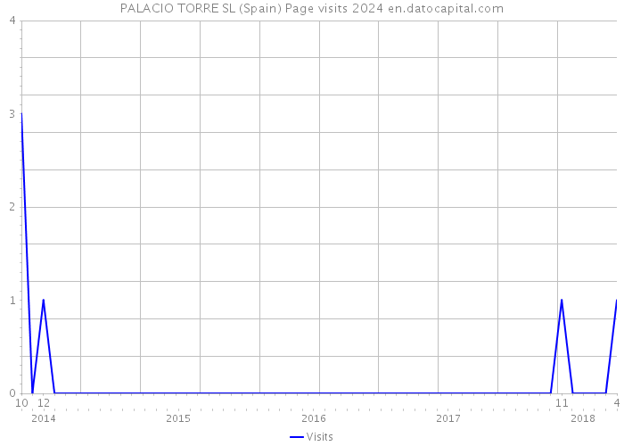 PALACIO TORRE SL (Spain) Page visits 2024 