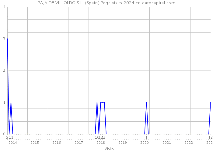 PAJA DE VILLOLDO S.L. (Spain) Page visits 2024 