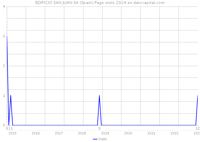 EDIFICIO SAN JUAN SA (Spain) Page visits 2024 