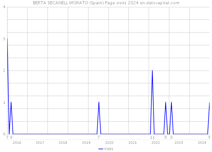 BERTA SECANELL MORATO (Spain) Page visits 2024 