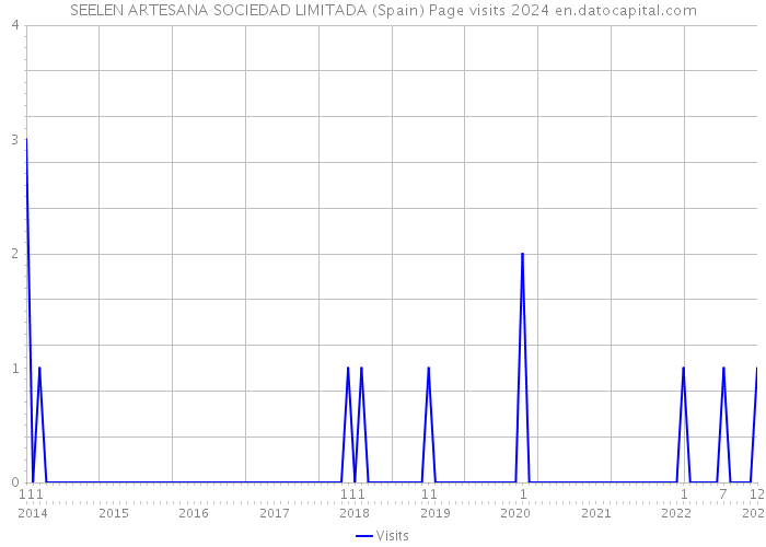 SEELEN ARTESANA SOCIEDAD LIMITADA (Spain) Page visits 2024 