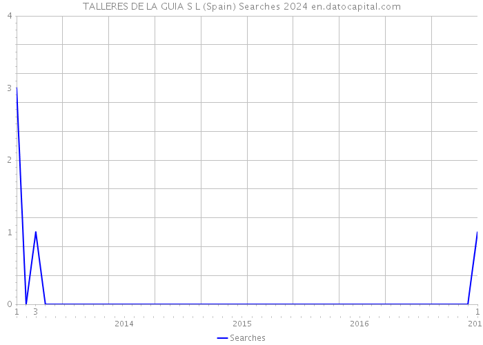 TALLERES DE LA GUIA S L (Spain) Searches 2024 