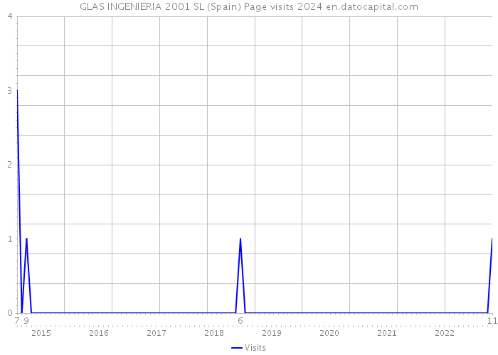 GLAS INGENIERIA 2001 SL (Spain) Page visits 2024 