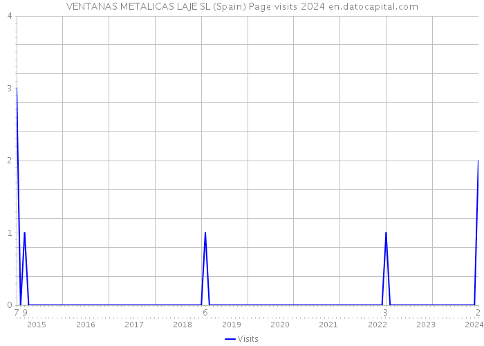 VENTANAS METALICAS LAJE SL (Spain) Page visits 2024 