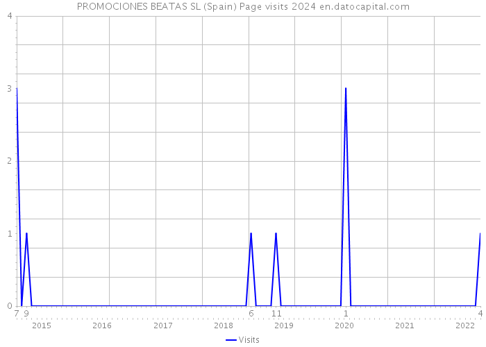 PROMOCIONES BEATAS SL (Spain) Page visits 2024 