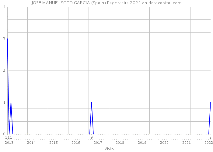 JOSE MANUEL SOTO GARCIA (Spain) Page visits 2024 