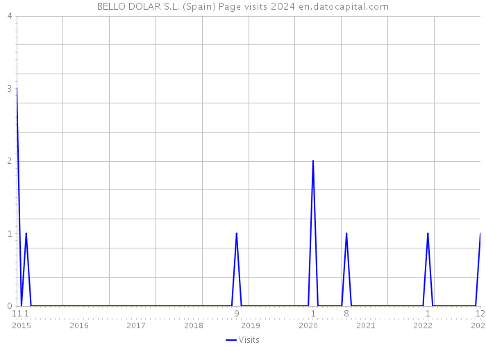 BELLO DOLAR S.L. (Spain) Page visits 2024 