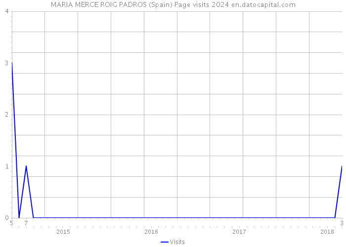 MARIA MERCE ROIG PADROS (Spain) Page visits 2024 