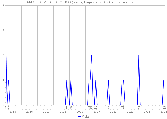 CARLOS DE VELASCO MINGO (Spain) Page visits 2024 