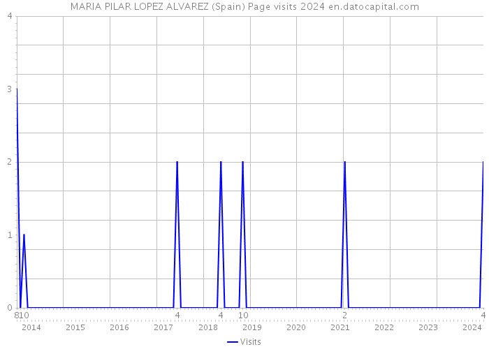 MARIA PILAR LOPEZ ALVAREZ (Spain) Page visits 2024 