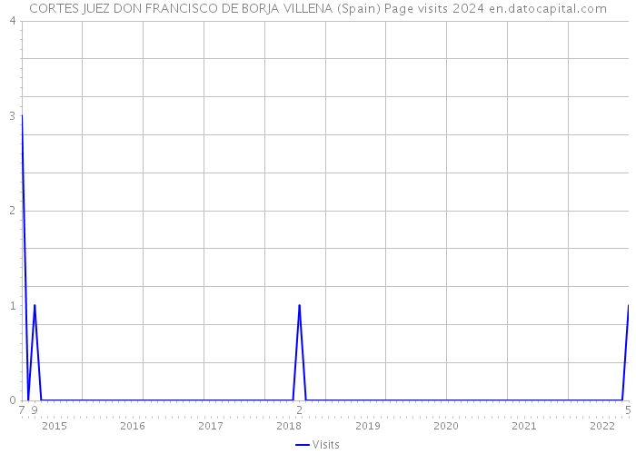 CORTES JUEZ DON FRANCISCO DE BORJA VILLENA (Spain) Page visits 2024 