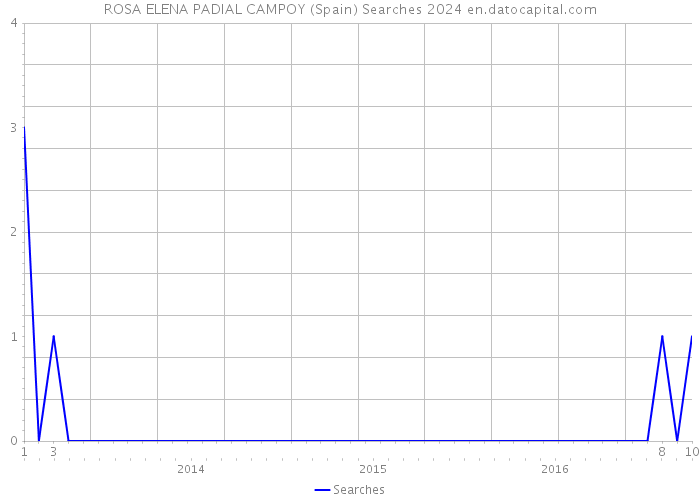 ROSA ELENA PADIAL CAMPOY (Spain) Searches 2024 