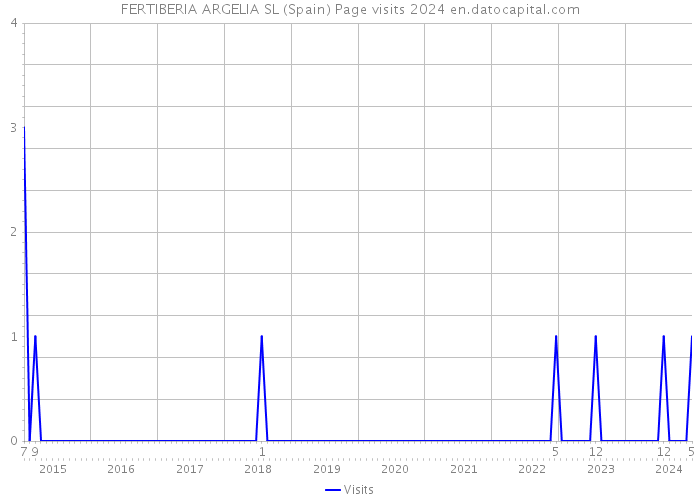FERTIBERIA ARGELIA SL (Spain) Page visits 2024 