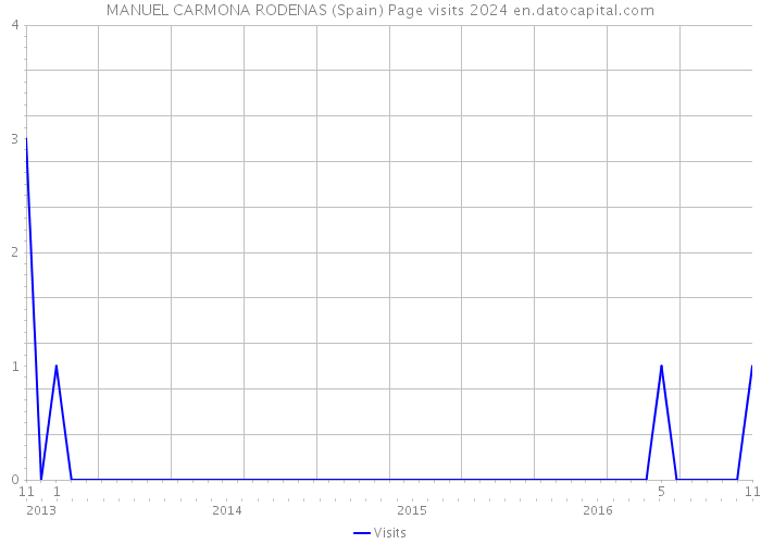 MANUEL CARMONA RODENAS (Spain) Page visits 2024 