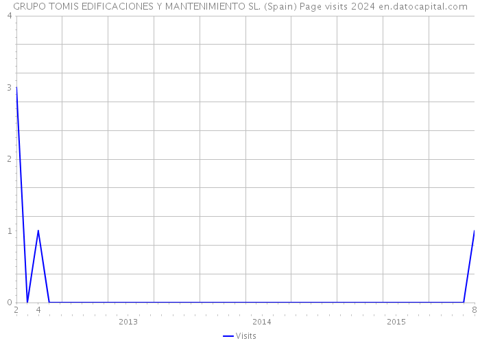 GRUPO TOMIS EDIFICACIONES Y MANTENIMIENTO SL. (Spain) Page visits 2024 