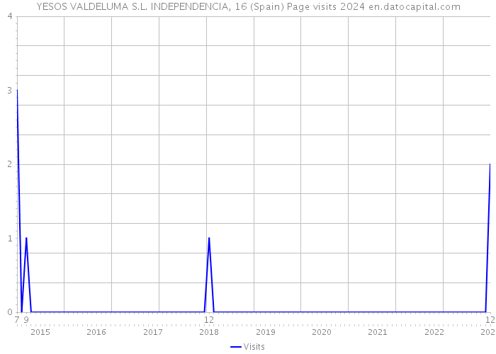 YESOS VALDELUMA S.L. INDEPENDENCIA, 16 (Spain) Page visits 2024 