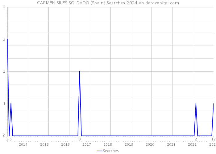 CARMEN SILES SOLDADO (Spain) Searches 2024 