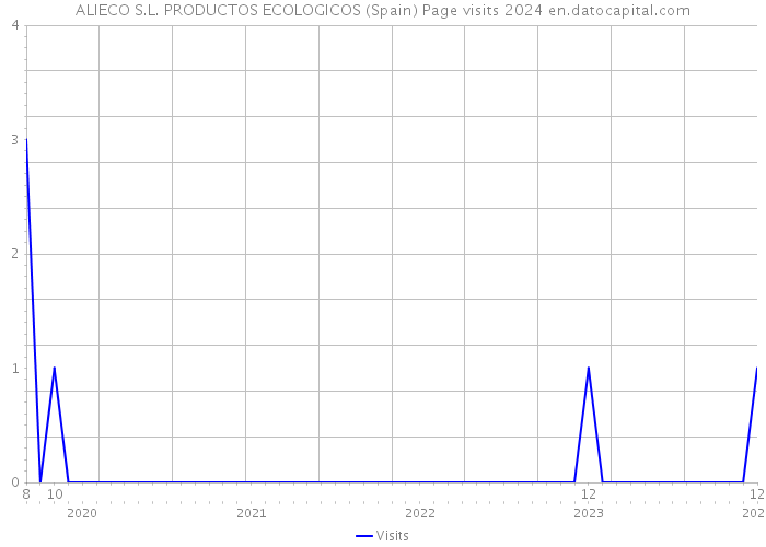 ALIECO S.L. PRODUCTOS ECOLOGICOS (Spain) Page visits 2024 