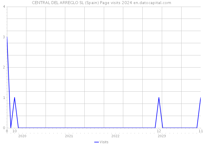 CENTRAL DEL ARREGLO SL (Spain) Page visits 2024 