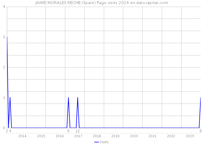 JAIME MORALES RECHE (Spain) Page visits 2024 