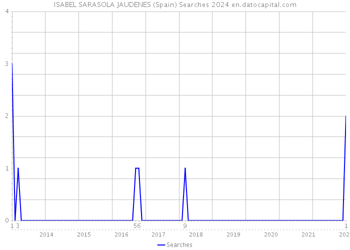 ISABEL SARASOLA JAUDENES (Spain) Searches 2024 