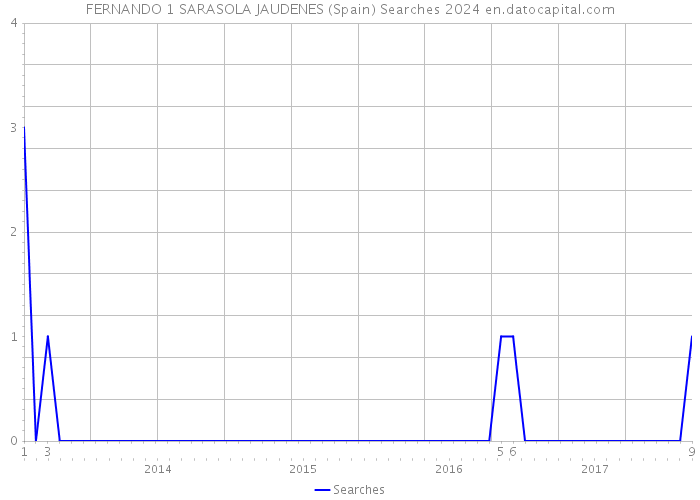 FERNANDO 1 SARASOLA JAUDENES (Spain) Searches 2024 