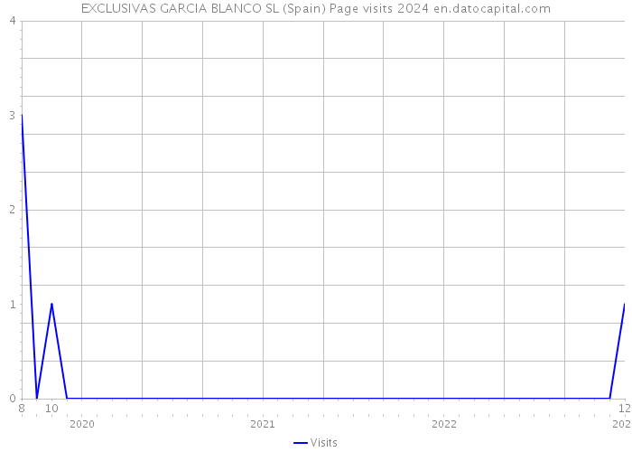 EXCLUSIVAS GARCIA BLANCO SL (Spain) Page visits 2024 